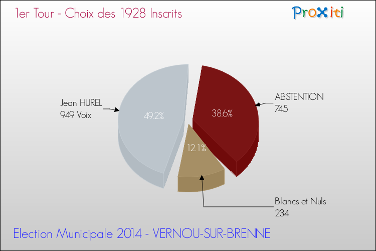 Résultats par rapport aux inscrits au 1er Tour des Elections Municipales 2014 de la commune de VERNOU-SUR-BRENNE Elections Municipales 2014 - Résultats par rapport aux inscrits au 1er Tour pour la commune de VERNOU-SUR-BRENNE