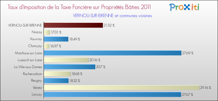 Taux d'imposition de la taxe foncière sur le bati 2011 pour VERNOU-SUR-BRENNE et les communes proches Comparaison des taux d'imposition de la taxe foncière sur le bati 2011 pour VERNOU-SUR-BRENNE et les communes voisines