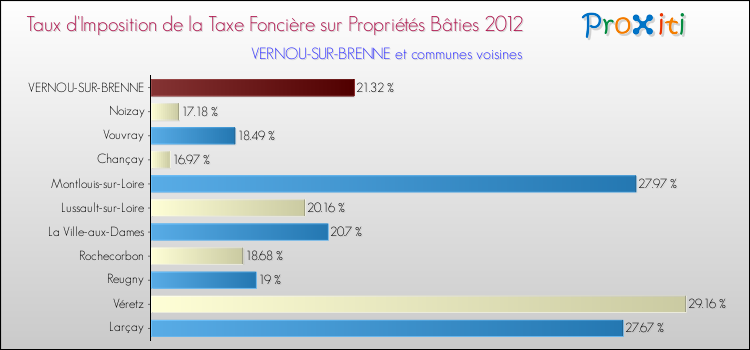 Taux d'imposition de la taxe foncière sur le bati 2012 pour VERNOU-SUR-BRENNE et les communes proches Comparaison des taux d'imposition de la taxe foncière sur le bati 2012 pour VERNOU-SUR-BRENNE et les communes voisines