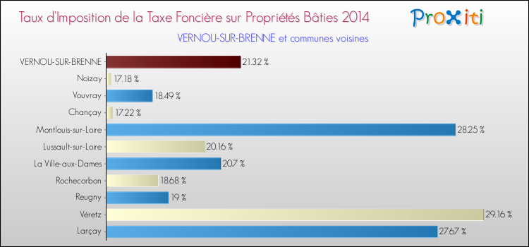 Taux d'imposition de la taxe foncière sur le bati 2014 pour VERNOU-SUR-BRENNE et les communes proches Comparaison des taux d'imposition de la taxe foncière sur le bati 2014 pour VERNOU-SUR-BRENNE et les communes voisines