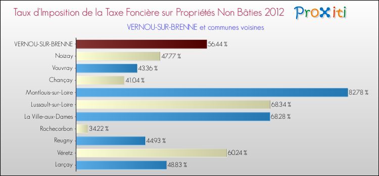Taux d'imposition de la taxe foncière sur les immeubles et terrains non batis 2012 pour VERNOU-SUR-BRENNE et les communes proches Comparaison des taux d'imposition de la taxe foncière sur les immeubles et terrains non batis 2012 pour VERNOU-SUR-BRENNE et les communes voisines
