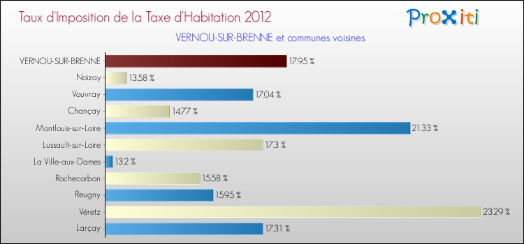 Taux d'imposition de la taxe d'habitation 2012 pour VERNOU-SUR-BRENNE et les communes proches Comparaison des taux d'imposition de la taxe d'habitation 2012 pour VERNOU-SUR-BRENNE et les communes voisines