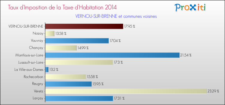 Taux d'imposition de la taxe d'habitation 2014 pour VERNOU-SUR-BRENNE et les communes proches Comparaison des taux d'imposition de la taxe d'habitation 2014 pour VERNOU-SUR-BRENNE et les communes voisines