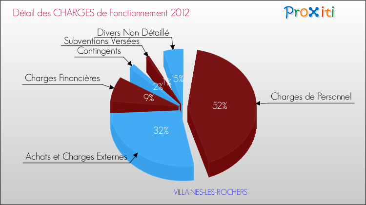 Décomposition des Charges de Fonctionnement 2012 de la commune de VILLAINES-LES-ROCHERS Charges de Fonctionnement 2012 pour la commune de VILLAINES-LES-ROCHERS