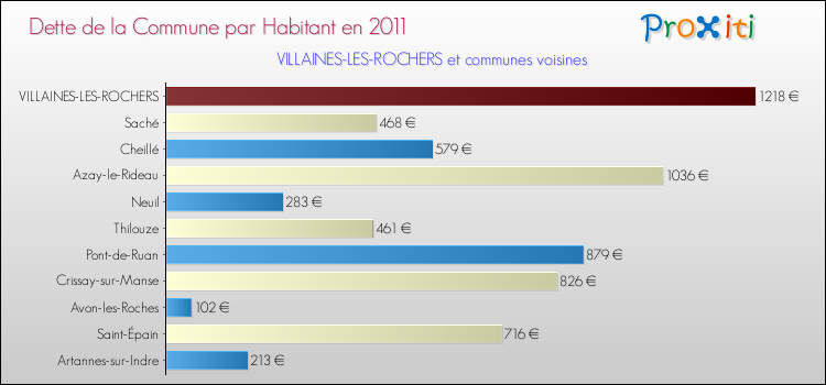 Dette par habitant de la commune en 2011 pour VILLAINES-LES-ROCHERS et les communes proches Comparaison de la dette par habitant de la commune en 2011 pour VILLAINES-LES-ROCHERS et les communes voisines