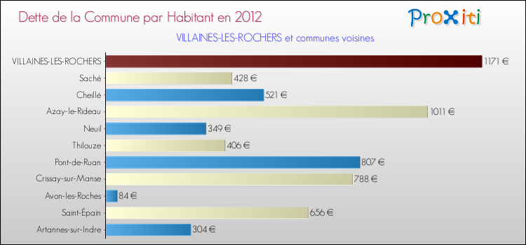Dette par habitant de la commune en 2012 pour VILLAINES-LES-ROCHERS et les communes proches Comparaison de la dette par habitant de la commune en 2012 pour VILLAINES-LES-ROCHERS et les communes voisines