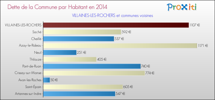 Dette par habitant de la commune en 2014 pour VILLAINES-LES-ROCHERS et les communes proches Comparaison de la dette par habitant de la commune en 2014 pour VILLAINES-LES-ROCHERS et les communes voisines