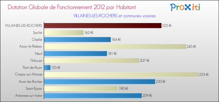 Montant des dotations globales de fonctionnement DGF par Habitant pour VILLAINES-LES-ROCHERS et les communes proches Comparaison des des dotations globales de fonctionnement DGF par habitant pour VILLAINES-LES-ROCHERS et les communes voisines
