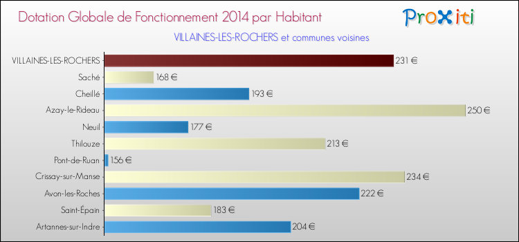 Montant des dotations globales de fonctionnement DGF par Habitant pour VILLAINES-LES-ROCHERS et les communes proches en 2014. Comparaison des des dotations globales de fonctionnement DGF par habitant pour VILLAINES-LES-ROCHERS et les communes voisines en 2014.