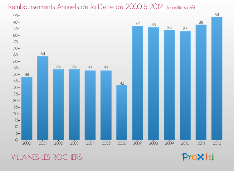 Evolution de l'annuité de la dette pour la commune de VILLAINES-LES-ROCHERS de 2000 à 2012 Annuités de la dette pour VILLAINES-LES-ROCHERS de 2000 à 2012