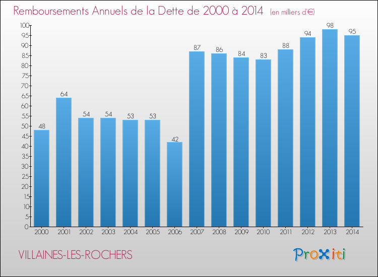 Evolution de l'annuité de la dette pour la commune de VILLAINES-LES-ROCHERS de 2000 à 2014 Annuités de la dette pour VILLAINES-LES-ROCHERS de 2000 à 2014