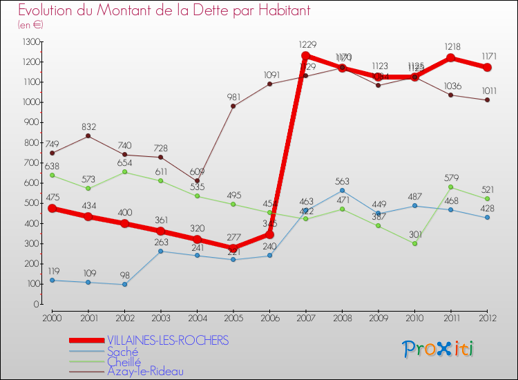 Evolution de la dette par habitant pour la commune de VILLAINES-LES-ROCHERS et les communes proches de 2000 à 2012 Comparaison de la dette par habitant pour VILLAINES-LES-ROCHERS et les communes voisines de 2000 à 2012