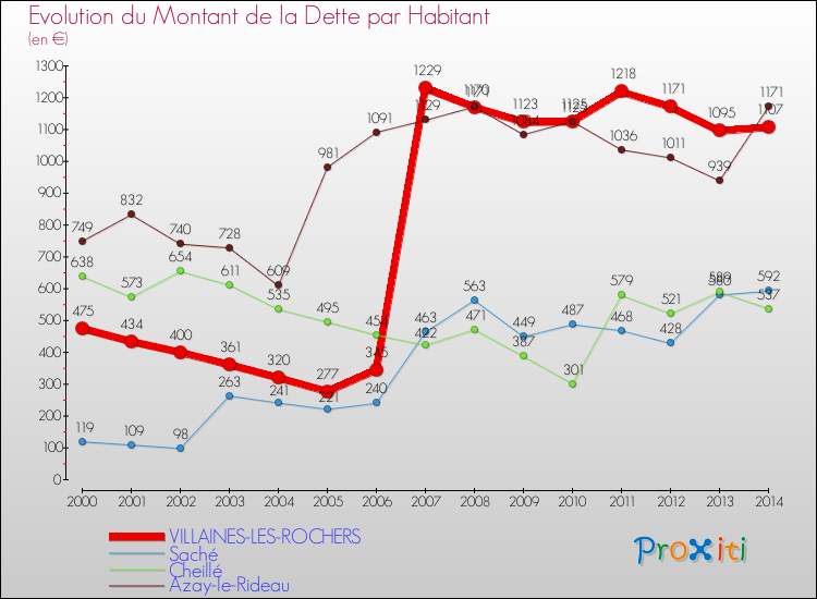Evolution de la dette par habitant pour la commune de VILLAINES-LES-ROCHERS et les communes proches de 2000 à 2014 Comparaison de la dette par habitant pour VILLAINES-LES-ROCHERS et les communes voisines de 2000 à 2014