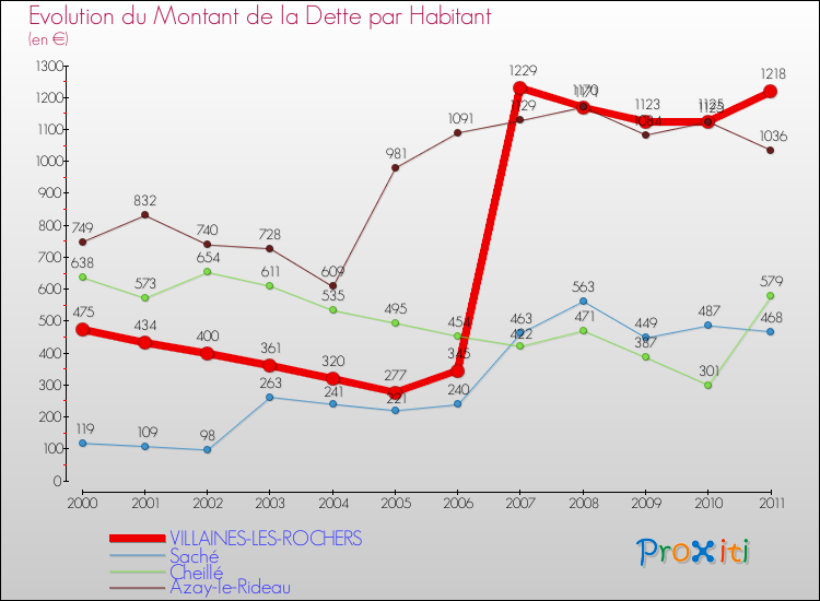 Evolution de la dette par habitant pour la commune de VILLAINES-LES-ROCHERS et les communes proches Comparaison de la dette par habitant pour VILLAINES-LES-ROCHERS et les communes voisines