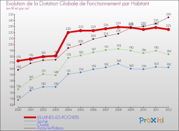 Evolution et montant de la dotation globale de fonctionnement par Habitant pour VILLAINES-LES-ROCHERS et les communes proches Comparaison des dotations globales de fonctionnement par habitant pour VILLAINES-LES-ROCHERS et les communes voisines