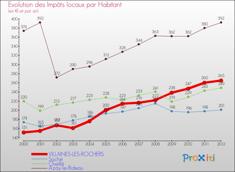 Evolution et montant des impôts locaux par Habitant pour VILLAINES-LES-ROCHERS et les communes proches Comparaison des impôts locaux par habitant pour VILLAINES-LES-ROCHERS et les communes voisines