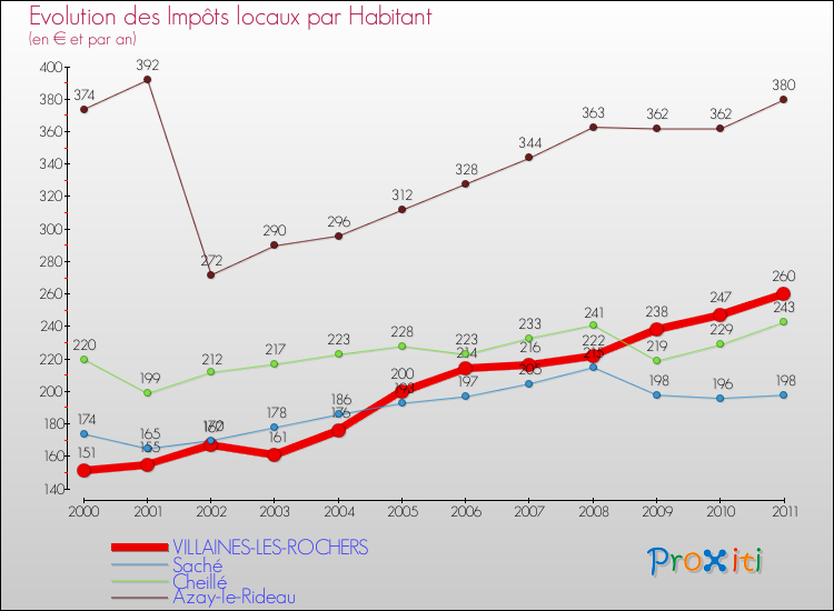 Evolution et montant des impôts locaux par Habitant pour VILLAINES-LES-ROCHERS et les communes proches Comparaison des impôts locaux par habitant pour VILLAINES-LES-ROCHERS et les communes voisines
