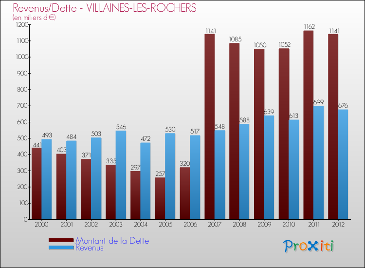 Evolution comparée de la dette et des revenus pour la commune de VILLAINES-LES-ROCHERS de 2000 à 2012 Comparaison de la dette et des revenus pour VILLAINES-LES-ROCHERS de 2000 à 2012