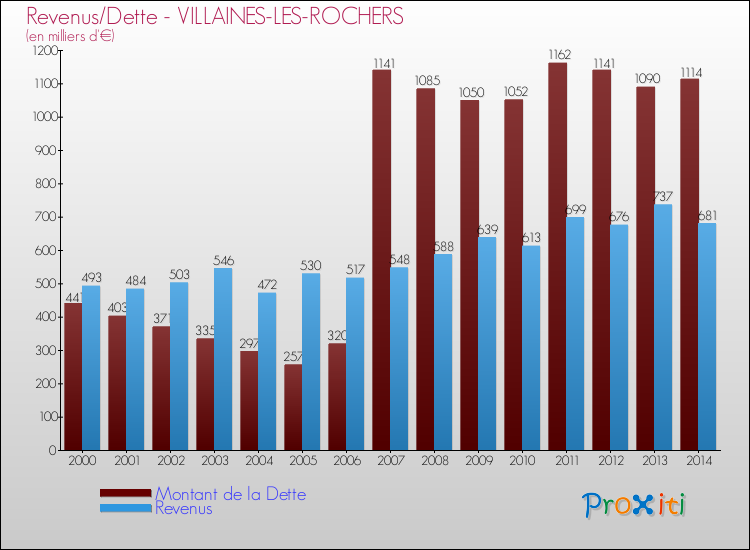 Evolution comparée de la dette et des revenus pour la commune de VILLAINES-LES-ROCHERS de 2000 à 2014 Comparaison de la dette et des revenus pour VILLAINES-LES-ROCHERS de 2000 à 2014