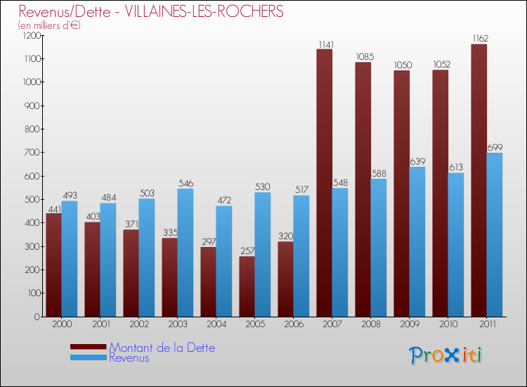 Evolution comparée de la dette et des revenus pour la commune de VILLAINES-LES-ROCHERS de 2000 à 2011 Comparaison de la dette et des revenus pour VILLAINES-LES-ROCHERS de 2000 à 2011
