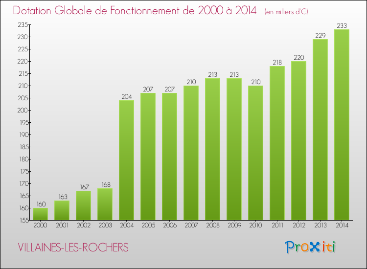 Evolution du montant de la Dotation Globale de Fonctionnement pour la commune de VILLAINES-LES-ROCHERS de 2000 à 2014 Evolution du montant de la Dotation Globale de Fonctionnement pour VILLAINES-LES-ROCHERS de 2000 à 2014