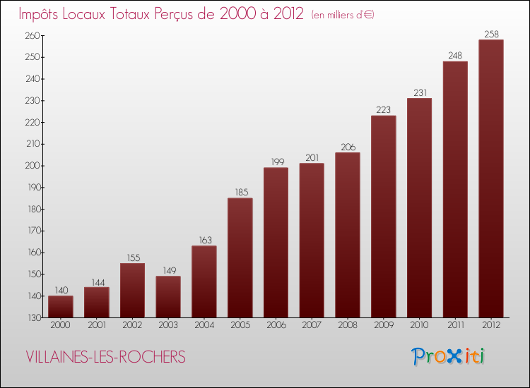 Evolution des Impôts Locaux pour la commune de VILLAINES-LES-ROCHERS de 2000 à 2012 Evolution des Impôts Locaux pour VILLAINES-LES-ROCHERS de 2000 à 2012