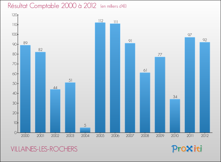 Evolution du résultat comptable pour la commune de VILLAINES-LES-ROCHERS de 2000 à 2012 Evolution du résultat comptable pour VILLAINES-LES-ROCHERS de 2000 à 2012