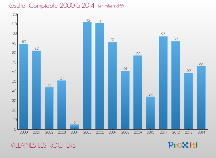 Evolution du résultat comptable pour la commune de VILLAINES-LES-ROCHERS de 2000 à 2014 Evolution du résultat comptable pour VILLAINES-LES-ROCHERS de 2000 à 2014