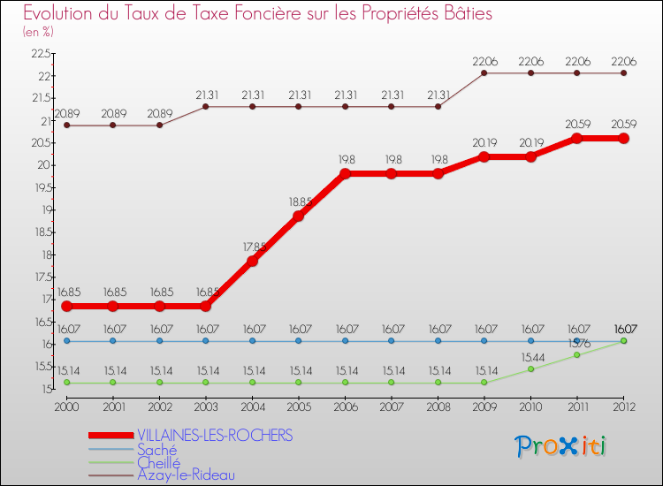 Evolution du taux de la taxe foncière sur le bati pour VILLAINES-LES-ROCHERS et les communes proches de 2000 à 2012 Comparaison des taux de taxe foncière sur le bati pour VILLAINES-LES-ROCHERS et les communes voisines de 2000 à 2012