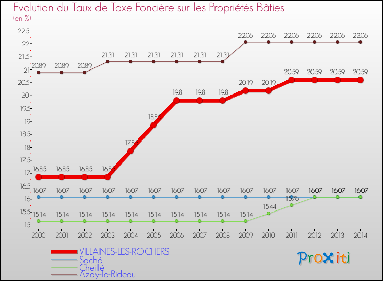 Evolution du taux de la taxe foncière sur le bati pour VILLAINES-LES-ROCHERS et les communes proches de 2000 à 2014 Comparaison des taux de taxe foncière sur le bati pour VILLAINES-LES-ROCHERS et les communes voisines de 2000 à 2014