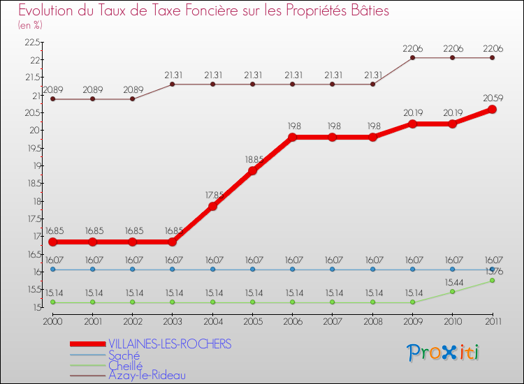 Evolution du taux de la taxe foncière sur le bati pour VILLAINES-LES-ROCHERS et les communes proches Comparaison des taux de taxe foncière sur le bati pour VILLAINES-LES-ROCHERS et les communes voisines