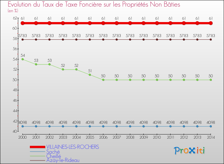 Evolution du taux de la taxe foncière sur les immeubles et terrains non batis pour VILLAINES-LES-ROCHERS et les communes proches de 2000 à 2014 Comparaison des taux de la taxe foncière sur les immeubles et terrains non batis pour VILLAINES-LES-ROCHERS et les communes voisines de 2000 à 2014