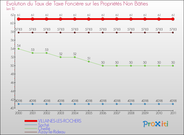 Evolution du taux de la taxe foncière sur les immeubles et terrains non batis pour VILLAINES-LES-ROCHERS et les communes proches Comparaison des taux de la taxe foncière sur les immeubles et terrains non batis pour VILLAINES-LES-ROCHERS et les communes voisines