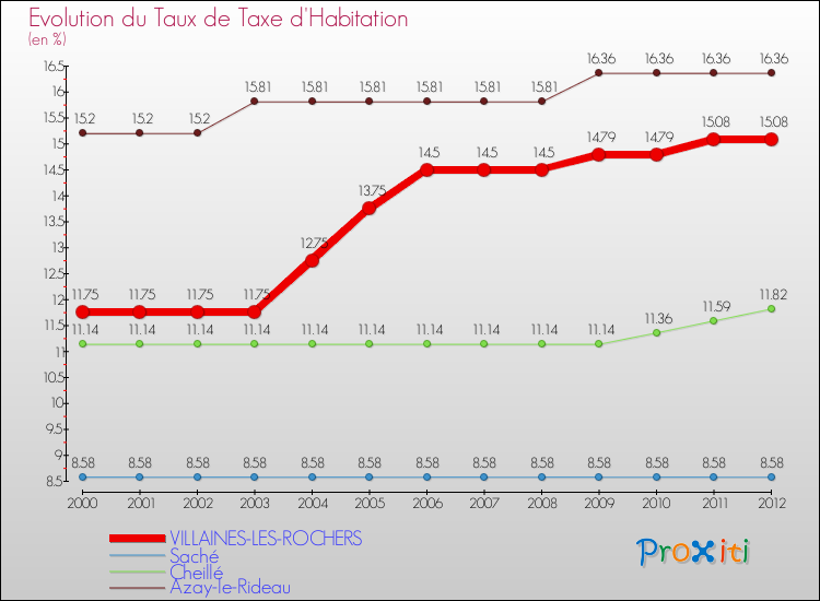 Evolution du taux de la taxe d'habitation pour VILLAINES-LES-ROCHERS et les communes proches Comparaison des taux de la taxe d'habitation pour VILLAINES-LES-ROCHERS et les communes voisines