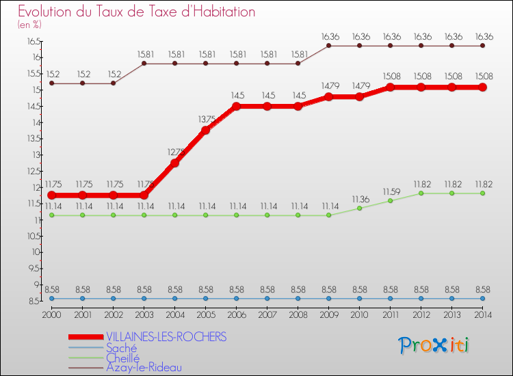 Evolution du taux de la taxe d'habitation pour VILLAINES-LES-ROCHERS et les communes proches de 2000 à 2014 Comparaison des taux de la taxe d'habitation pour VILLAINES-LES-ROCHERS et les communes voisines de 2000 à 2014