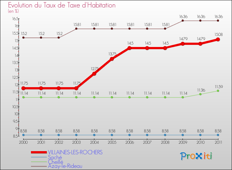 Evolution du taux de la taxe d'habitation pour VILLAINES-LES-ROCHERS et les communes proches Comparaison des taux de la taxe d'habitation pour VILLAINES-LES-ROCHERS et les communes voisines