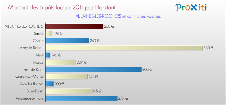 Montant des impôts locaux par Habitant pour VILLAINES-LES-ROCHERS et les communes proches Comparaison des impôts locaux par habitant pour VILLAINES-LES-ROCHERS et les communes voisines