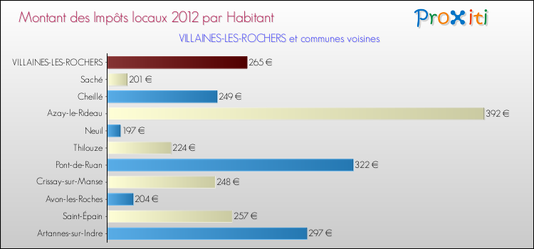 Montant des impôts locaux par Habitant pour VILLAINES-LES-ROCHERS et les communes proches Comparaison des impôts locaux par habitant pour VILLAINES-LES-ROCHERS et les communes voisines