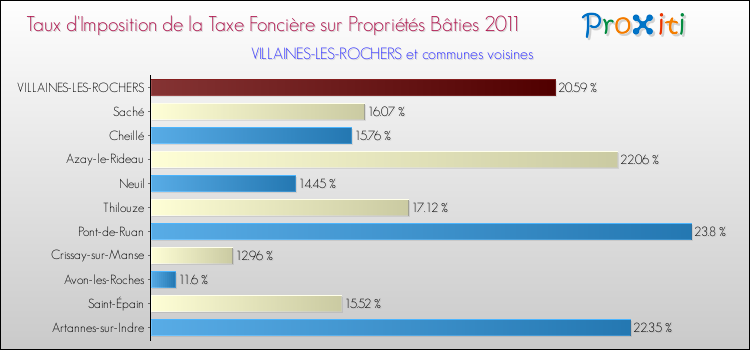 Taux d'imposition de la taxe foncière sur le bati 2011 pour VILLAINES-LES-ROCHERS et les communes proches Comparaison des taux d'imposition de la taxe foncière sur le bati 2011 pour VILLAINES-LES-ROCHERS et les communes voisines