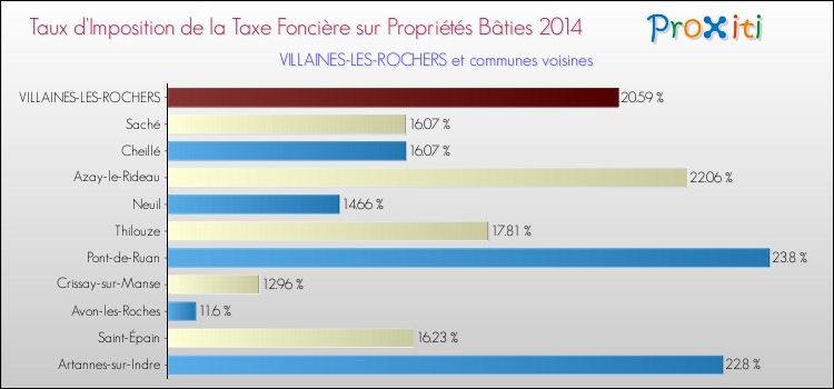 Taux d'imposition de la taxe foncière sur le bati 2014 pour VILLAINES-LES-ROCHERS et les communes proches Comparaison des taux d'imposition de la taxe foncière sur le bati 2014 pour VILLAINES-LES-ROCHERS et les communes voisines