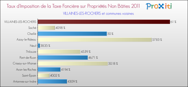 Taux d'imposition de la taxe foncière sur les immeubles et terrains non batis 2011 pour VILLAINES-LES-ROCHERS et les communes proches Comparaison des taux d'imposition de la taxe foncière sur les immeubles et terrains non batis 2011 pour VILLAINES-LES-ROCHERS et les communes voisines
