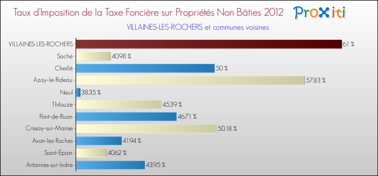 Taux d'imposition de la taxe foncière sur les immeubles et terrains non batis 2012 pour VILLAINES-LES-ROCHERS et les communes proches Comparaison des taux d'imposition de la taxe foncière sur les immeubles et terrains non batis 2012 pour VILLAINES-LES-ROCHERS et les communes voisines