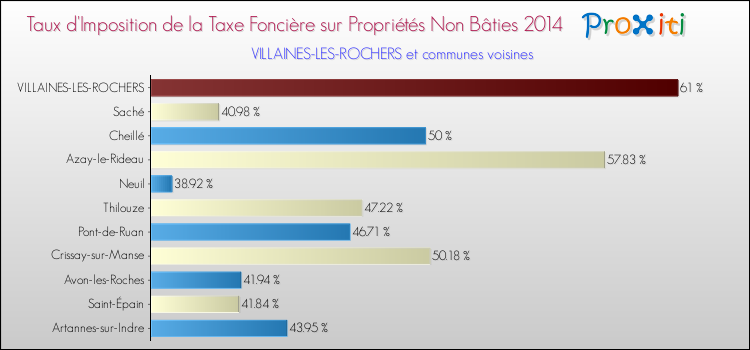 Taux d'imposition de la taxe foncière sur les immeubles et terrains non batis 2014 pour VILLAINES-LES-ROCHERS et les communes proches Comparaison des taux d'imposition de la taxe foncière sur les immeubles et terrains non batis 2014 pour VILLAINES-LES-ROCHERS et les communes voisines