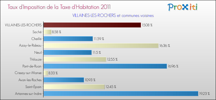 Taux d'imposition de la taxe d'habitation 2011 pour VILLAINES-LES-ROCHERS et les communes proches Comparaison des taux d'imposition de la taxe d'habitation 2011 pour VILLAINES-LES-ROCHERS et les communes voisines