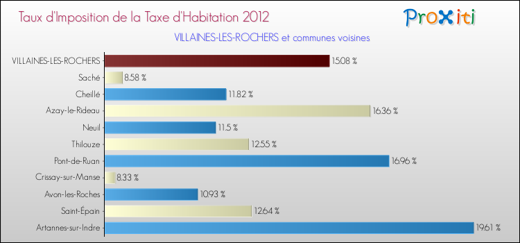 Taux d'imposition de la taxe d'habitation 2012 pour VILLAINES-LES-ROCHERS et les communes proches Comparaison des taux d'imposition de la taxe d'habitation 2012 pour VILLAINES-LES-ROCHERS et les communes voisines