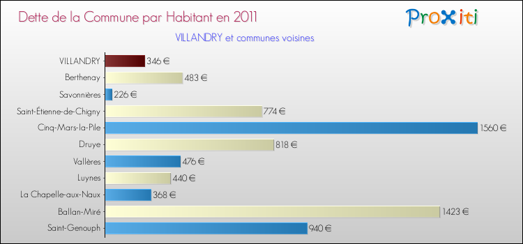 Dette par habitant de la commune en 2011 pour VILLANDRY et les communes proches Comparaison de la dette par habitant de la commune en 2011 pour VILLANDRY et les communes voisines
