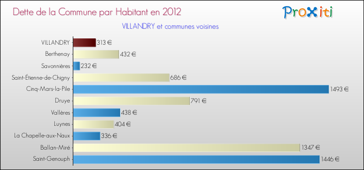 Dette par habitant de la commune en 2012 pour VILLANDRY et les communes proches Comparaison de la dette par habitant de la commune en 2012 pour VILLANDRY et les communes voisines