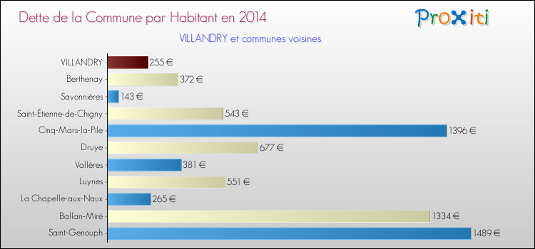 Dette par habitant de la commune en 2014 pour VILLANDRY et les communes proches Comparaison de la dette par habitant de la commune en 2014 pour VILLANDRY et les communes voisines