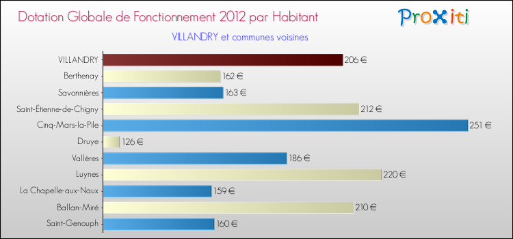 Montant des dotations globales de fonctionnement DGF par Habitant pour VILLANDRY et les communes proches Comparaison des des dotations globales de fonctionnement DGF par habitant pour VILLANDRY et les communes voisines