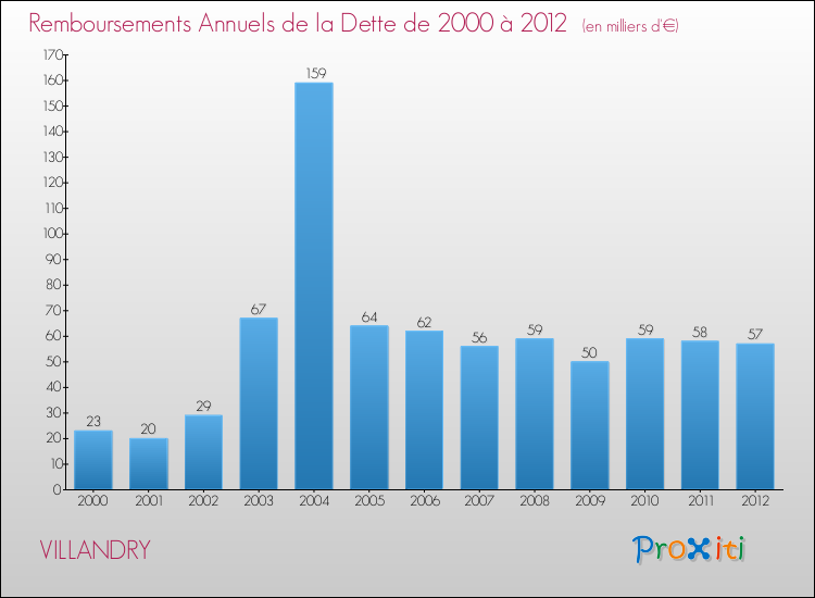 Evolution de l'annuité de la dette pour la commune de VILLANDRY de 2000 à 2012 Annuités de la dette pour VILLANDRY de 2000 à 2012